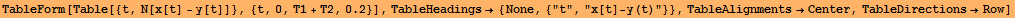 TableForm[Table[{t, N[x[t] - y[t]]}, {t, 0, T1 + T2, 0.2}], TableHeadings→ {None, {"t", "x[t]-y(t)"}}, TableAlignments→Center, TableDirections→Row]